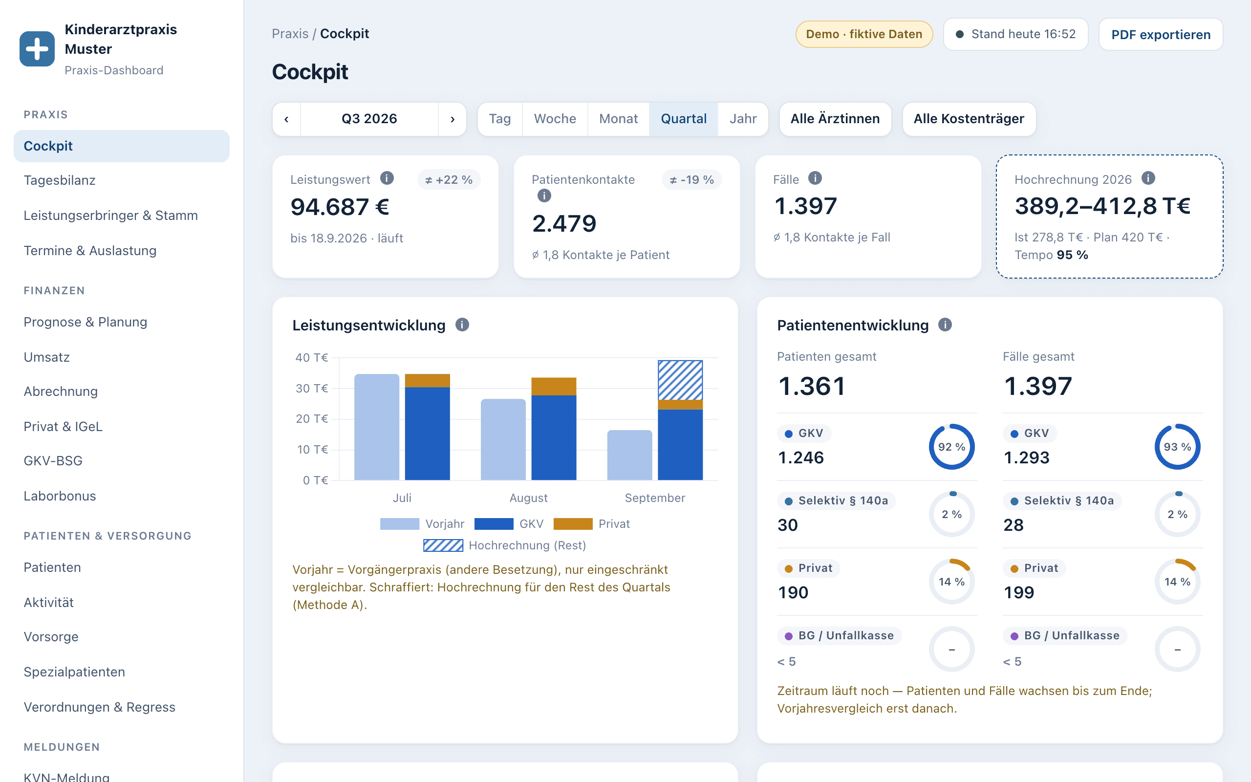 Praxis-Dashboard: Cockpit mit Leistungswert, Patientenkontakten, Fällen und Hochrechnung, Demo mit fiktiven Daten